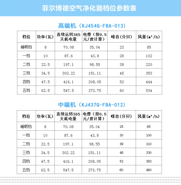 菲尔博德空气净化器各档位参数表