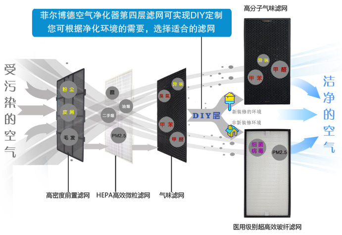 菲尔博德DIY定制方案