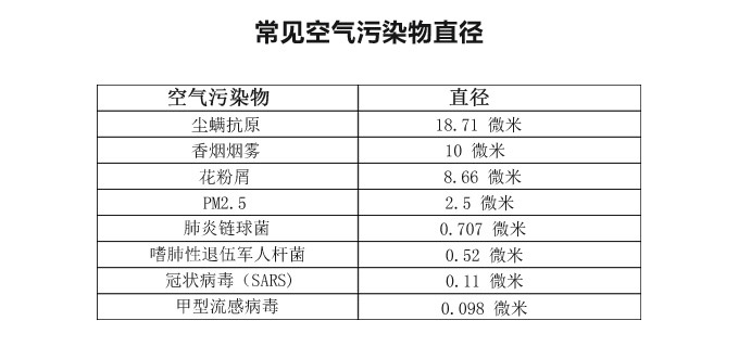 常见空气污染物直径