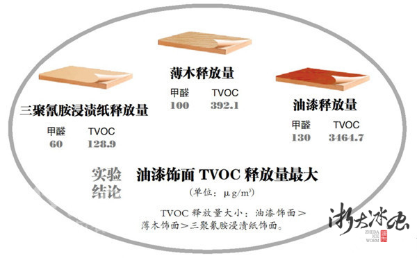 TVOC来源