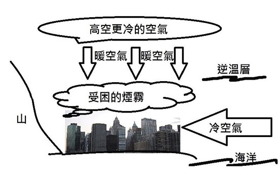 雾霾是如何形成的？-浙大冰虫科普知识